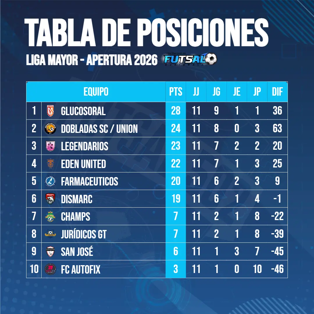 Liga Mayor | Posiciones Jornada 11