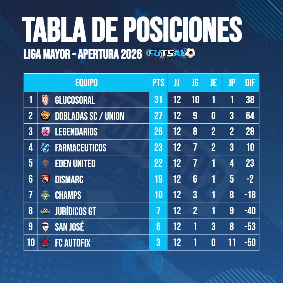 Liga Mayor | Posiciones Jornada 12