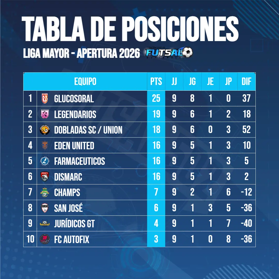 Liga Mayor | Posiciones Jornada 9