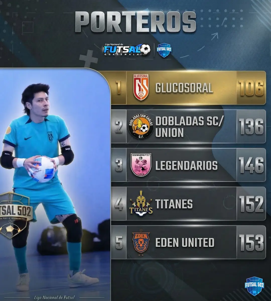 Liga Mayor | Portería Menos Vencida