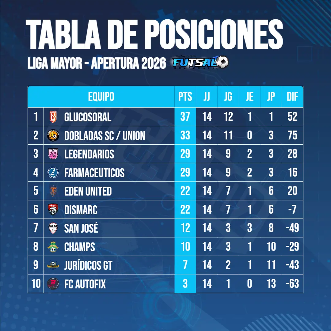 Liga Mayor | Posiciones Jornada 14